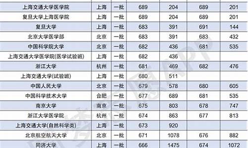 清华大学录取分数线_清华大学录取分数线2023